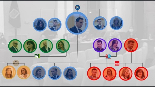 Esquema del Pleno Municipal 2021// La Voz de Medina y Comarca